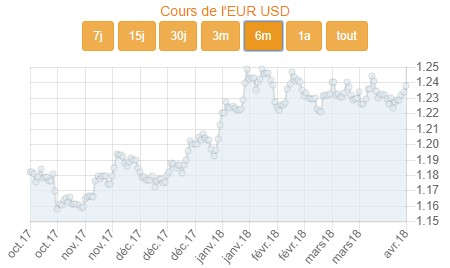graphe eur usd